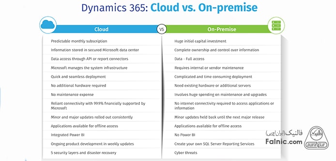 اینفوگرافیک مقایسه نسخه­‌های ابری و نصبی Dynamics 365