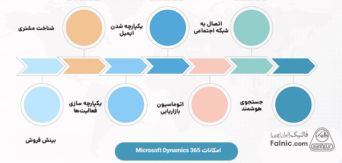 اینفوگرافیک امکانات Microsoft Dynamics 365