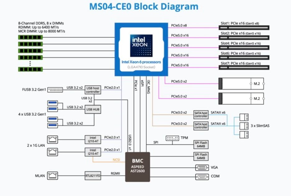 اتصال قطعات مختلف به مادر برد Gigabyte MS04-CE0 Intel Xeon 6