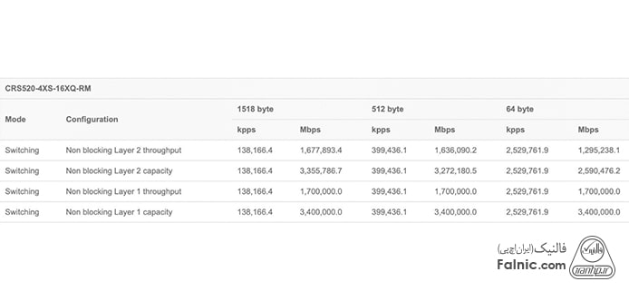مشخصات فنی سوئیچ میکروتیک ۱۶ پورت ۱۰۰ گیگابیت بر ثانیه