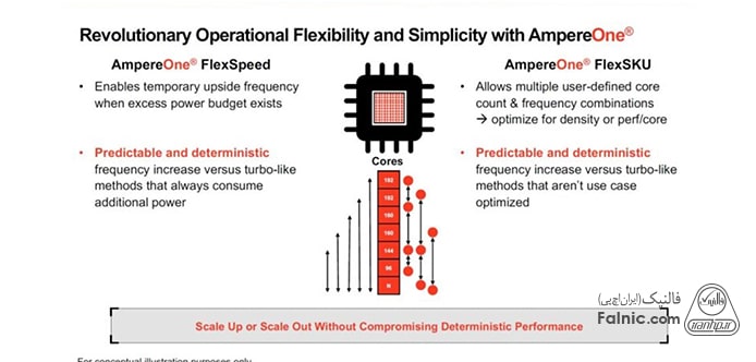 تصویر مشخصات پردازنده AmpereOne FlexSKU