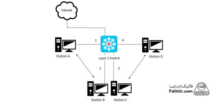 کاربرد سوئیچ‌ لایه 3
