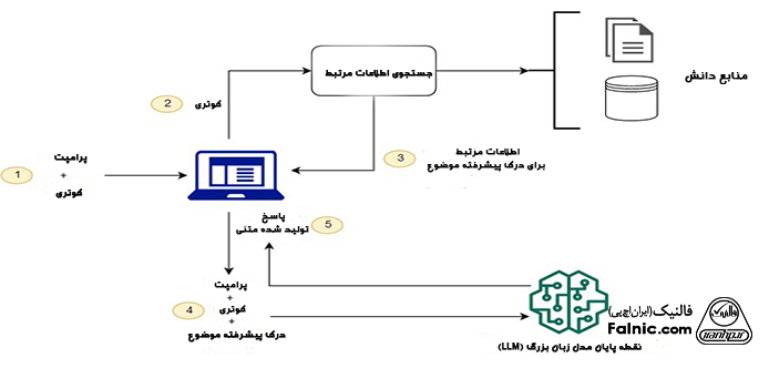 نحوه کار فناوری RAG