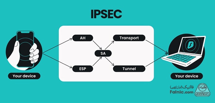 پیکربندی IPsec در کپسوله‌سازی مسیریابی عمومی