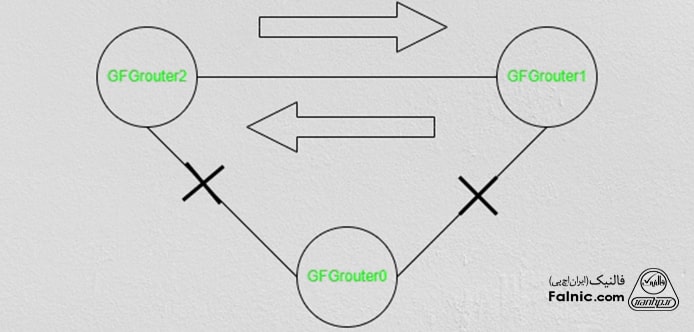 لوپ مسیریابی یکی از انواع loop در شبکه