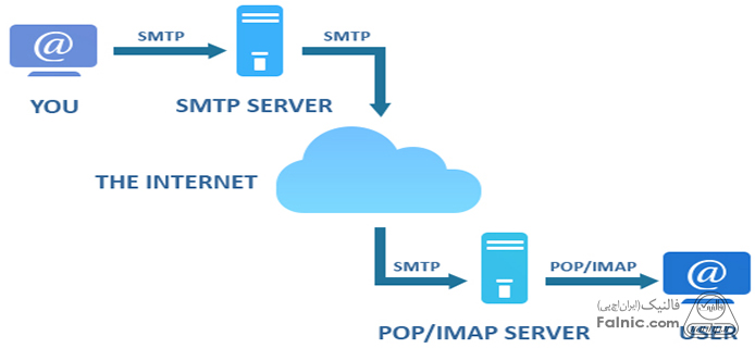 سرور SMTP چگونه کار می‌کند