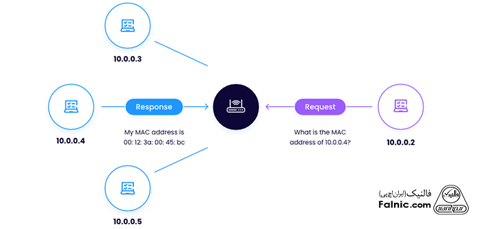 نحوه عملکرد پروتکل ARP