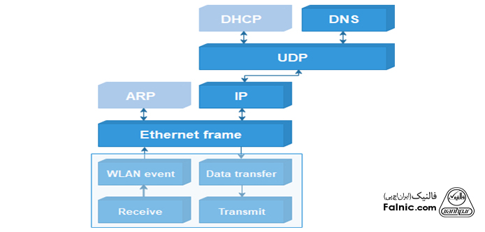 ارتباط ARP با DNS و DHCP