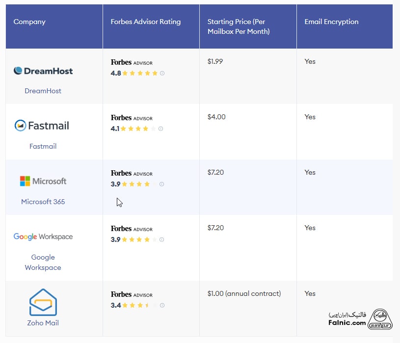 5 سرویس‌دهنده برتر ایمیل سازمانی