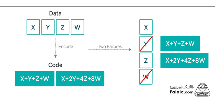 نحوه کار Erasure Coding