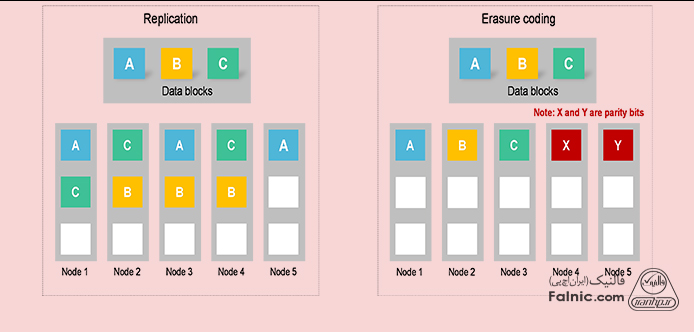 مقایسه‌ Erasure Coding و Replication