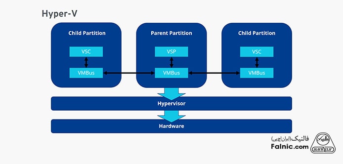 نحوه‌ی کار با Hyper-V