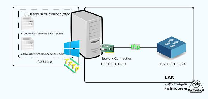 📂 پروتکل tftp چیست؟ چه کاربردی دارد؟ | فالنیک