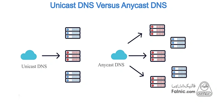 تفاوت Unicast با Anycast تفاوت Unicast با Anycast