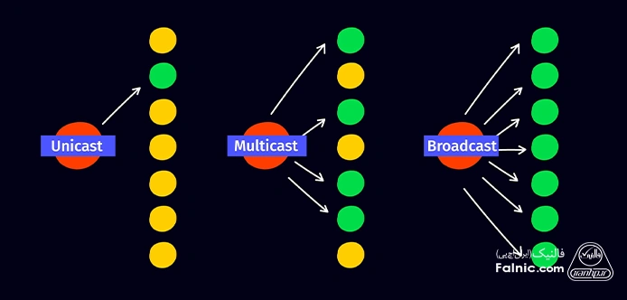 تفاوت Unicast، Broadcast و Multicast تفاوت Unicast، Broadcast و Multicast
