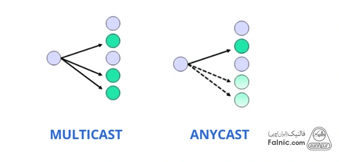 مقایسهMulticast و Anycast مقایسهMulticast و Anycast