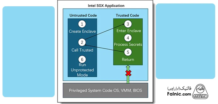 در فناوری Intel SGX، کدها و دادههای حساس به محیطهای امن و رمزگذاریشده از حافظه به نام Enclave منتقل میشوند و در آنجا پردازش میشوند. عملکرد Enclave در فناوری Intel SGX