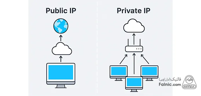 نمایش تصویری تفاوت ip خصوصی و ip عمومی نمایش تصویری تفاوت ip خصوصی و ip عمومی