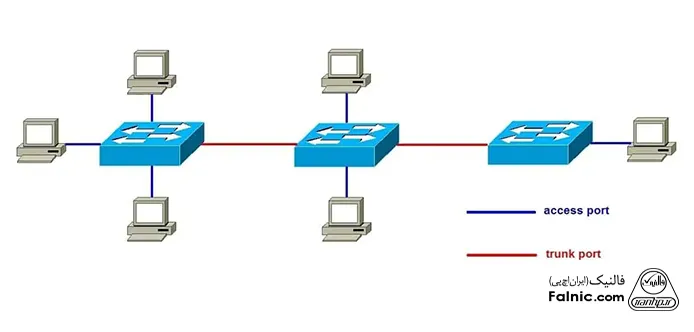 مقایسه عملکرد پورتهای Access و Trunk با سه سوئیچ
