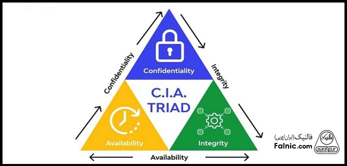 مبحث CIA به محرمانگی (Confidentiality)، جامعیت (Integrity) و دسترسیپذیری (Availablity) اشاره دارد. CIA Triad در مفاهیم امنیتی ویندوز سرور