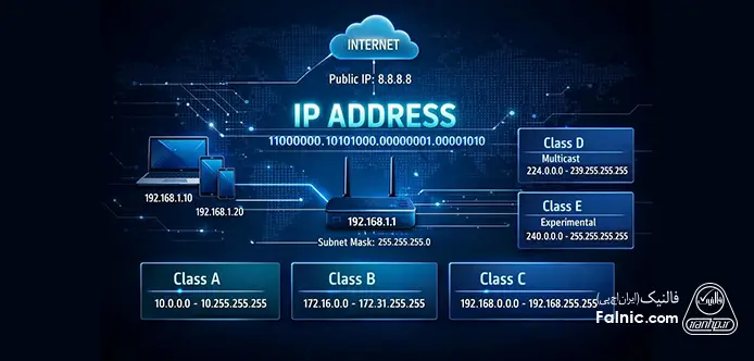 کلاس های مختلف پروتکل IPv4 کلاس های مختلف پروتکل IPv4