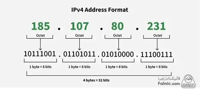 ساختار پروتکل IPv4