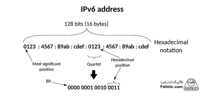 ساختار پروتکل IPv6