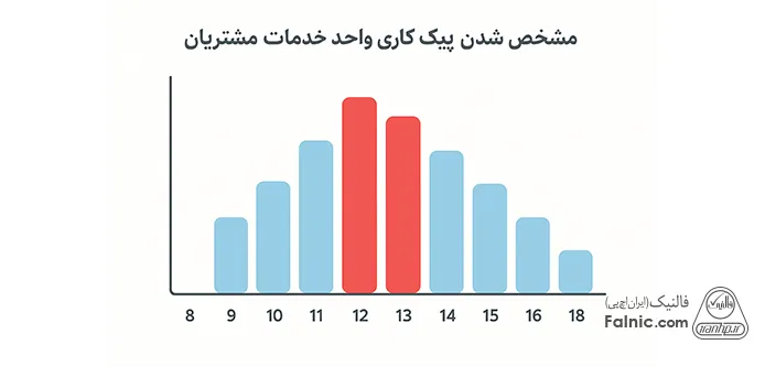 مدیریت کاهش فشار کاری با استفاده از آمار پیک کاری پرسنل مدیریت کاهش فشار کاری با استفاده از آمار پیک کاری پرسنل