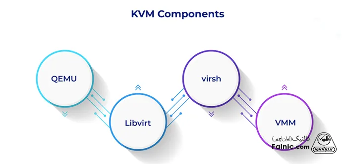 مولفههای اصلی مجازی سازی KVM مولفههای اصلی مجازی سازی KVM