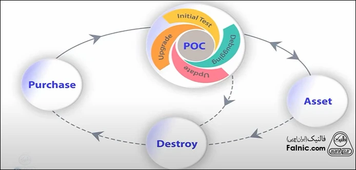 هر سامانه ابتدا باید وارد چرخه POC شود و سپس به دارایی سازمان تبدیل شود. اهمیت چرخه POC در امنیت مراکز داده سازمان