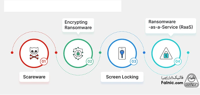رایجترین انواع باج افزار