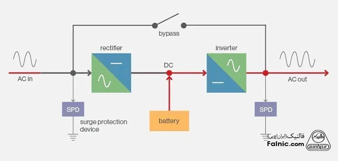 طراحی شماتیک از یک یو پی اس تبدیل دوگانه  برای پشتیبانی از دیتاسنتر در هنگام قطع برق شهری