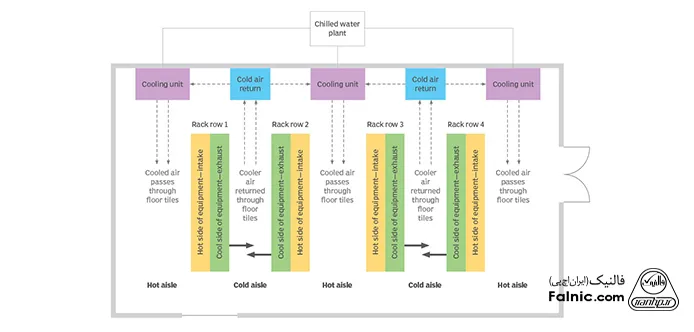 طراحی شماتیک از سیستم راهروهای گرم/سرد در یک مرکز داده