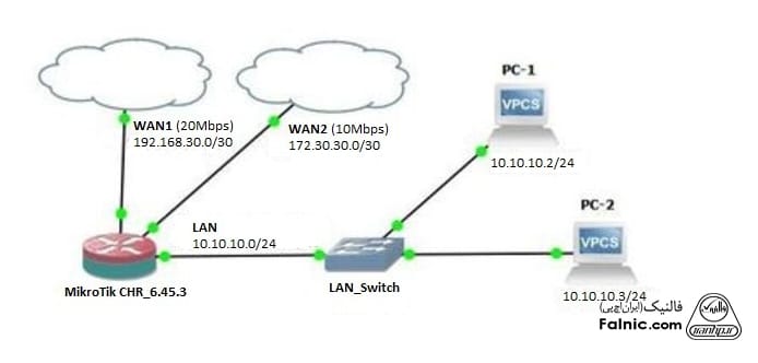 نمای شماتیک راه‌اندازی لود بالانسینگ در روتر میکروتیک با روش ECMP
