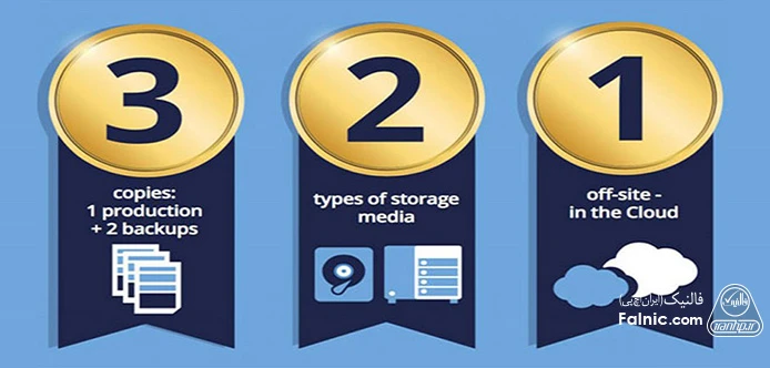 در پاسخ به قانون پشتیبانگیری 1-2-3 چیست باید گفت که این قانون توصیه میکند 3 نسخه از دادههای خود را در 2 نوع رسانه متفاوت نگهداری کنید که یکی از آنها باید در مکانی خارج از محل اصلی ذخیره شود. آشنایی با قانون پشتیبانگیری 1-2-3