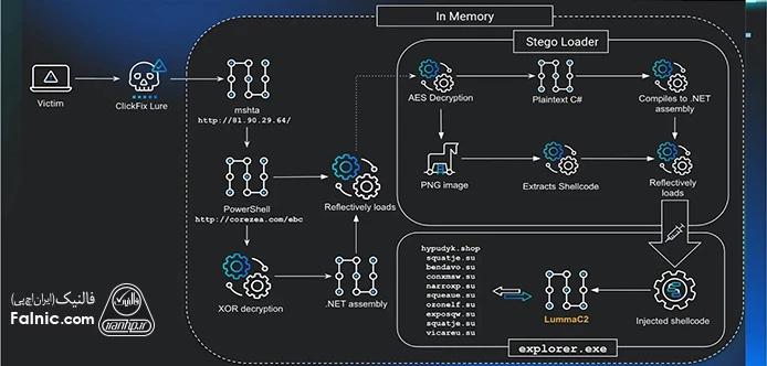 ساختار حملات جدید ClickFix