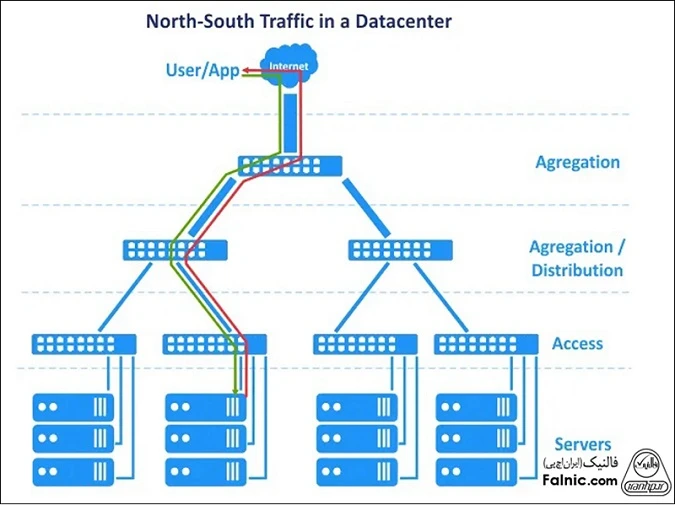 اهمیت ترافیک North-South در تاب آوری مراکز داده