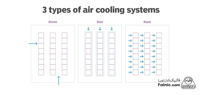 طراحی شماتیک از سه نوع سیستم خنک کننده سرور مبتنی بر اتاق، ردیف و رک