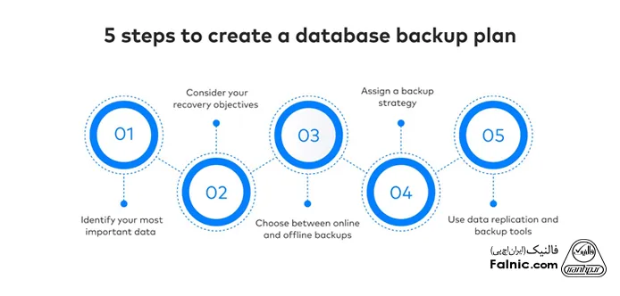 نحوه اجرای فرایند بکاپ در یک دیتاسنتر به صورت گام به گام نحوه اجرای فرایند بکاپ در یک دیتاسنتر به صورت گام به گام