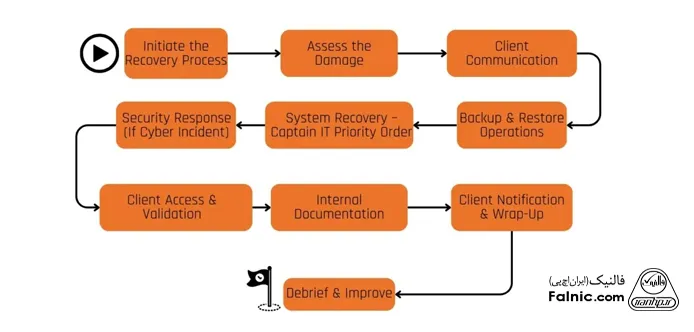 نحوه اجرای فرایند بازیابی پس از فاجعه در یک دیتاسنتر به صورت گام به گام نحوه اجرای فرایند بازیابی پس از فاجعه در یک دیتاسنتر به صورت گام به گام