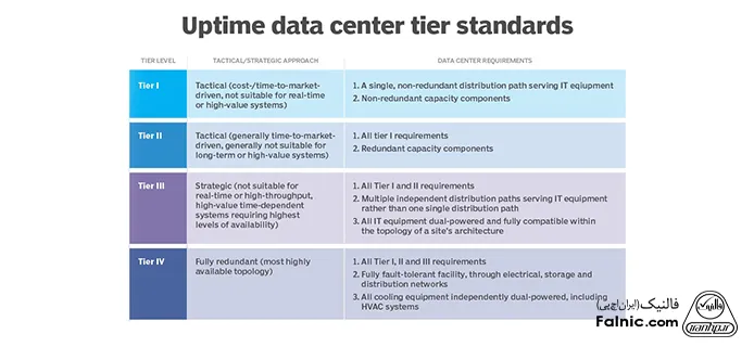 اینفوگرافی از چهار Tier در استاندارد TIA-942