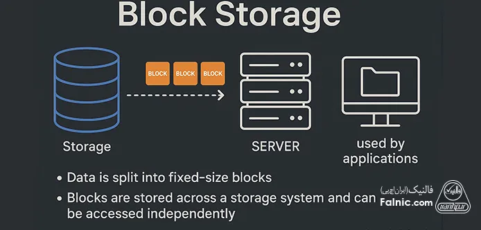 تصویر شماتیک از نحوه کار Block Storage