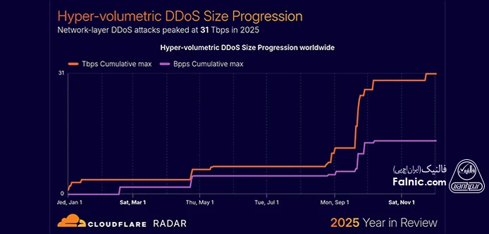 حجم حملات DDoS در سال 2025 به شکل بیسابقهای افزایش داشته است. نمودار حجم حملات DDoS در گزارش Cloudflare از وضعیت اینترنت جهان در سال 2025