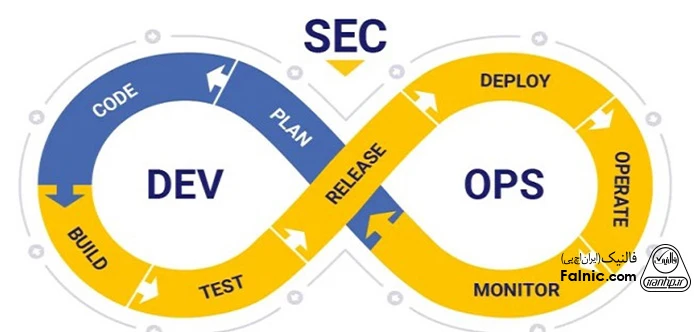 پیوند DevSecOps با BCP و DRP