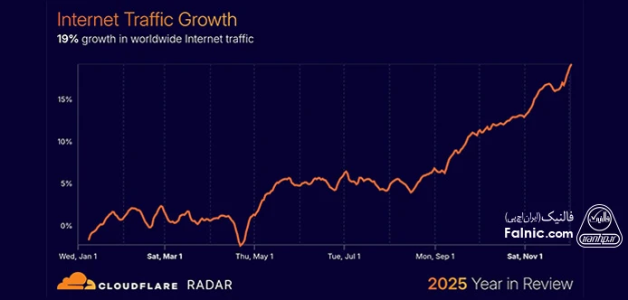 ترافیک جهانی اینترنت در سال 2025 همچنان رشد داشته است، اما رشد آن یکنواخت نبوده و با رویدادهای مهم خبری، نرمافزاری و ترندها اوج گرفته است. نمودار رشد ترافیک در گزارش Cloudflare از وضعیت اینترنت جهان در سال 2025