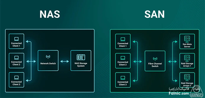 نمودار تفاوت ذخیره ساز NAS و SAN