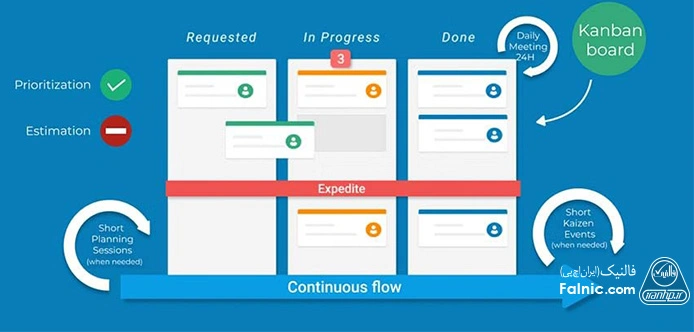 Scrumban، یکی از فریم‌ورک‌های Agile