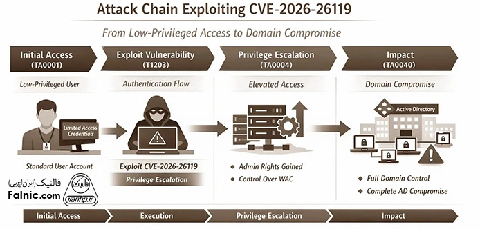 چرخه حمله آسیبپذیری CVE-2026-26119