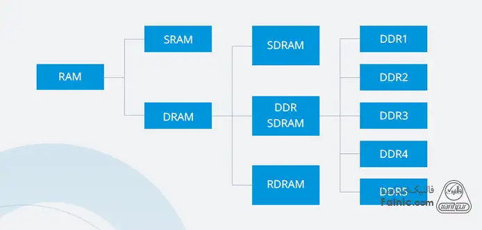 انواع رم سرور بر اساس نسل DDR انواع رم سرور بر اساس نسل DDR