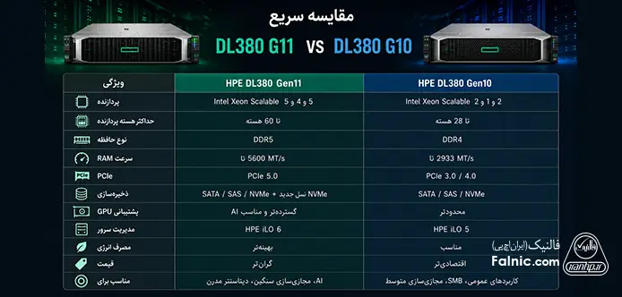 اینفوگرافیک مقایسه سرور dl380 g11 با dl380 g10